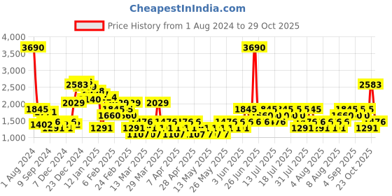 myntra.com MANGO Women Navy Blue & White Pinstripe A-Line Mini Skirt mango Price History Graph from 1 Aug 2024 to 29 Oct 2025