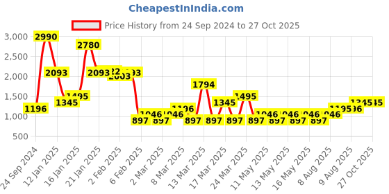 myntra.com MANGO Women Navy Blue & White Striped A-Line Skirt mango Price History Graph from 24 Sep 2024 to 27 Oct 2025
