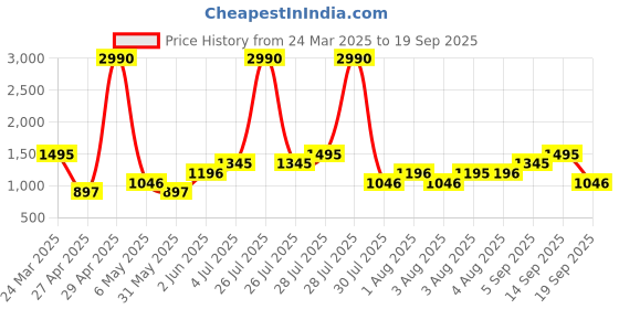 myntra.com MANGO Women Navy Blue Pure Cotton Studded Denim Shorts mango Price History Graph from 24 Mar 2025 to 19 Sep 2025