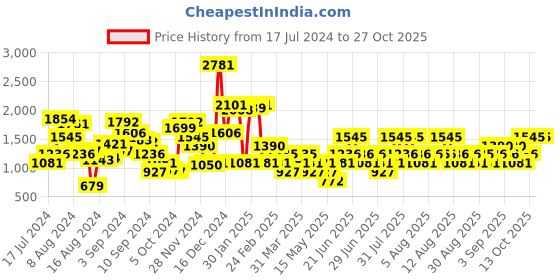 myntra.com MANGO Women Navy Blue Skinny Fit Cropped Trousers mango Price History Graph from 17 Jul 2024 to 27 Oct 2025