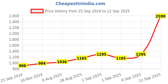 myntra.com MANGO Women Navy Blue Solid Formal Straight Skirt mango Price History Graph from 25 Sep 2024 to 12 Sep 2025