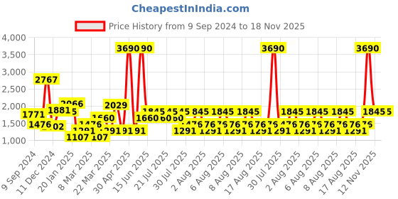myntra.com MANGO Women Navy Blue Sustainable Mom Fit High-Rise Stretchable Jeans mango Price History Graph from 9 Sep 2024 to 17 Nov 2025