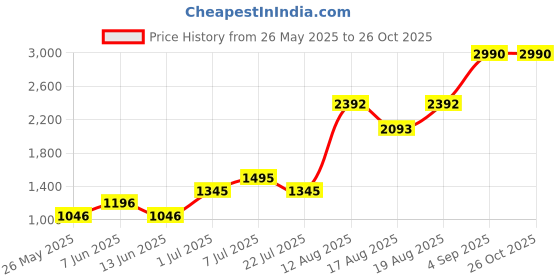 myntra.com MANGO Women Off-White & Blue Printed Regular Fit Shorts mango Price History Graph from 26 May 2025 to 26 Oct 2025