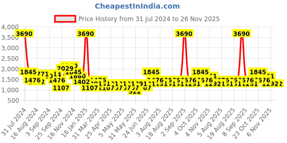 myntra.com MANGO Women Off White & Charcoal Grey Argyle Sustainable Pullover mango Price History Graph from 31 Jul 2024 to 25 Nov 2025