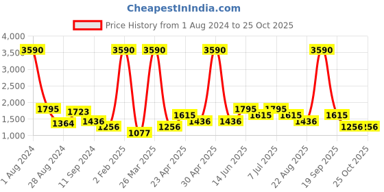 myntra.com MANGO Women Off-White & Pink Floral Printed Mini Skirt mango Price History Graph from 1 Aug 2024 to 25 Oct 2025