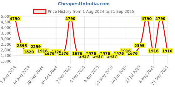 myntra.com MANGO Women Off White & Yellow Cable Knit V-Neck Oversized Sustainable Pullover mango Price History Graph from 1 Aug 2024 to 21 Sep 2025