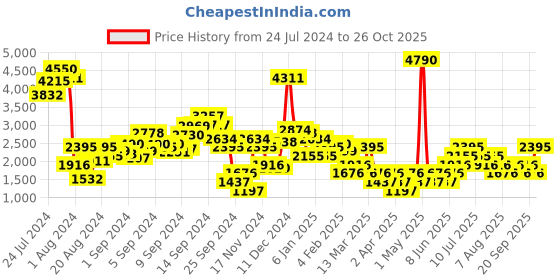 myntra.com MANGO Women Off White & Yellow Pure Cotton Straight Fit Floral Printed Jeans mango Price History Graph from 24 Jul 2024 to 26 Oct 2025
