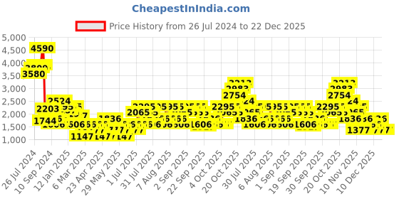 myntra.com MANGO Women Off White Floral Printed Trousers mango Price History Graph from 26 Jul 2024 to 22 Dec 2025