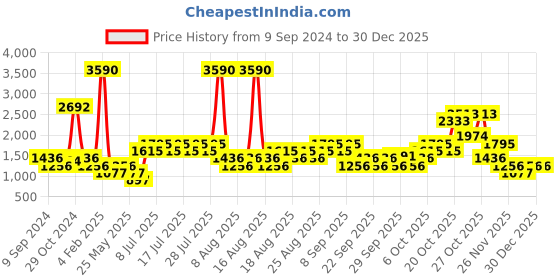 myntra.com MANGO Women Off-White High-Rise Clean Look Cropped Design Sustainable Slouchy Jeans mango Price History Graph from 9 Sep 2024 to 30 Dec 2025