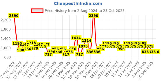 myntra.com MANGO Women Off White High-Rise Regular Shorts mango Price History Graph from 2 Aug 2024 to 25 Oct 2025