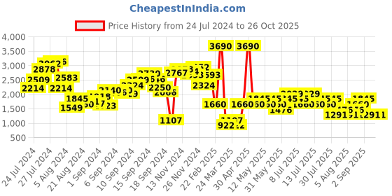 myntra.com MANGO Women Off White Mom Fit Stretchable Jeans mango Price History Graph from 24 Jul 2024 to 25 Oct 2025