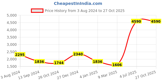 myntra.com MANGO Women Off White Pleated Trousers mango Price History Graph from 3 Aug 2024 to 26 Oct 2025