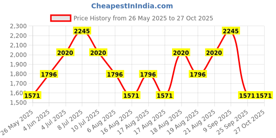 myntra.com MANGO Women Off-White Printed Accordion Pleats Midi A-Line Skirt mango Price History Graph from 26 May 2025 to 26 Oct 2025