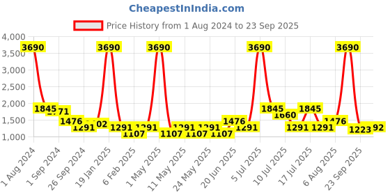 myntra.com MANGO Women Off White Sustainable High-Neck Pullover mango Price History Graph from 1 Aug 2024 to 23 Sep 2025