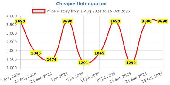 myntra.com MANGO Women Off-White Sustainable Longline Front-Open Sweater with Belt mango Price History Graph from 1 Aug 2024 to 14 Oct 2025