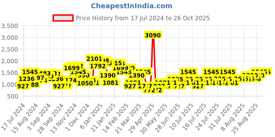 myntra.com MANGO Women Olive Green Solid High-Rise Shorts with a Belt mango Price History Graph from 17 Jul 2024 to 26 Oct 2025