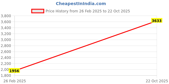 myntra.com MANGO Women Olive Green Solid Regular Fit Single-Breasted Formal Blazer mango Price History Graph from 26 Feb 2025 to 22 Oct 2025