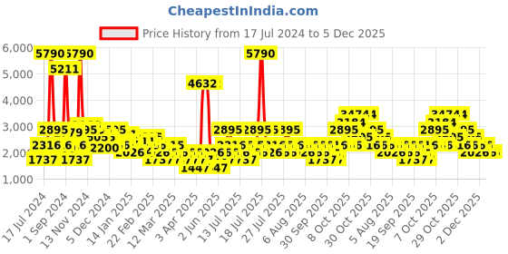 myntra.com MANGO Women Orange Accordion Pleated Flared Maxi Skirt mango Price History Graph from 17 Jul 2024 to 4 Dec 2025