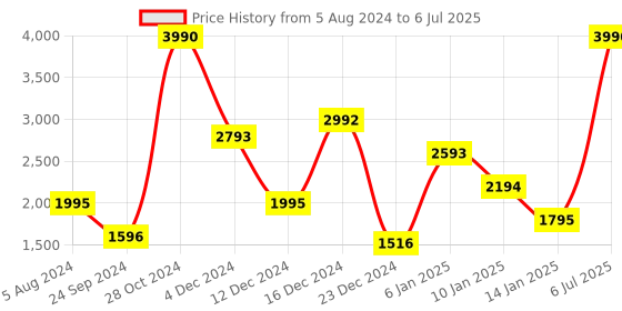 myntra.com MANGO Women Orange Block Heels mango Price History Graph from 5 Aug 2024 to 6 Jul 2025