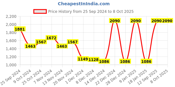 myntra.com MANGO Women Oval Sunglasses with UV Protected Lens mango Price History Graph from 25 Sep 2024 to 4 Oct 2025