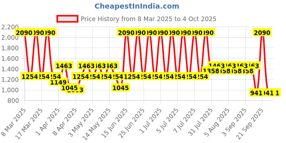 myntra.com MANGO Women Oval Sunglasses with UV Protected Lens mango Price History Graph from 8 Mar 2025 to 4 Oct 2025