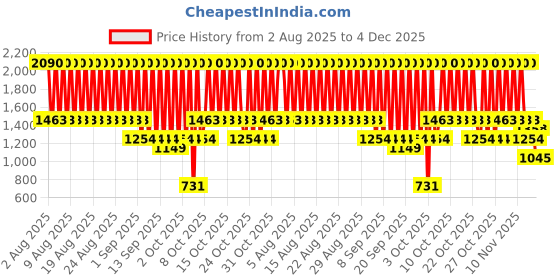 myntra.com MANGO Women Oval Sunglasses With UV Protected Lens 17002547-92 mango Price History Graph from 2 Aug 2025 to 4 Dec 2025