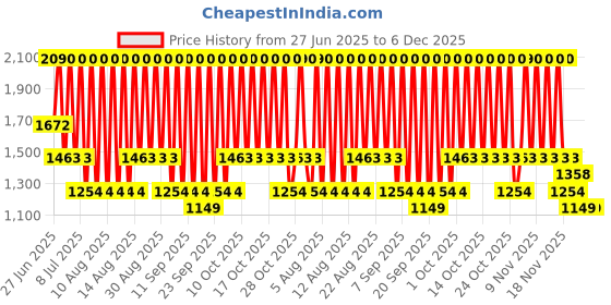 myntra.com MANGO Women Oval Sunglasses with UV Protected Lens - 17011133 mango Price History Graph from 27 Jun 2025 to 4 Dec 2025