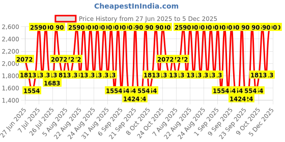 myntra.com MANGO Women Oval Sunglasses with UV Protected Lens - 17011135 mango Price History Graph from 27 Jun 2025 to 5 Dec 2025