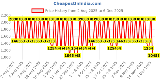 myntra.com MANGO Women Oval Sunglasses With UV Protected Lens 17082921-30 mango Price History Graph from 2 Aug 2025 to 5 Dec 2025