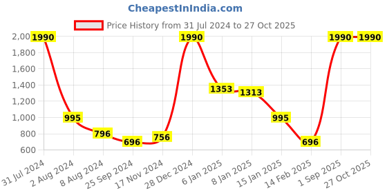 myntra.com MANGO Women Oversized Sunglasses with UV Protected Lens 47032501 mango Price History Graph from 31 Jul 2024 to 27 Oct 2025