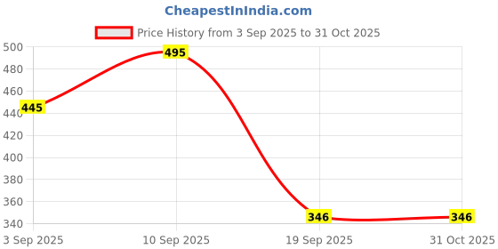 myntra.com MANGO Women Pack of 2 Floral Printed 2 Ply Hygienic Reusable Masks mango Price History Graph from 3 Sep 2025 to 31 Oct 2025