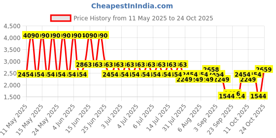 myntra.com MANGO Women Paisley Straight Fit Trousers mango Price History Graph from 11 May 2025 to 22 Oct 2025