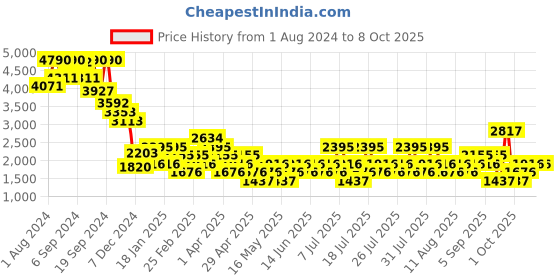 myntra.com MANGO Women Parallel Trousers With a Belt mango Price History Graph from 1 Aug 2024 to 8 Oct 2025