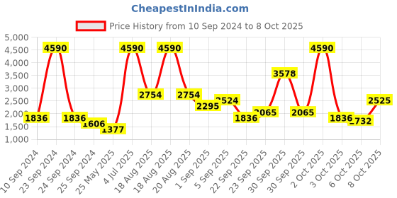myntra.com MANGO Women Peach-Coloured & Cream-Coloured Printed Basic Jumpsuit mango Price History Graph from 10 Sep 2024 to 8 Oct 2025