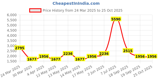 myntra.com MANGO Women Peach Coloured & Mustard Yellow Sustainable Pleated Scarf Print A-line Skirt mango Price History Graph from 24 Mar 2025 to 24 Oct 2025