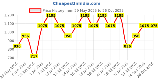 myntra.com MANGO Women Peach-Coloured & White Printed A-Line Skirt mango Price History Graph from 29 May 2025 to 26 Oct 2025