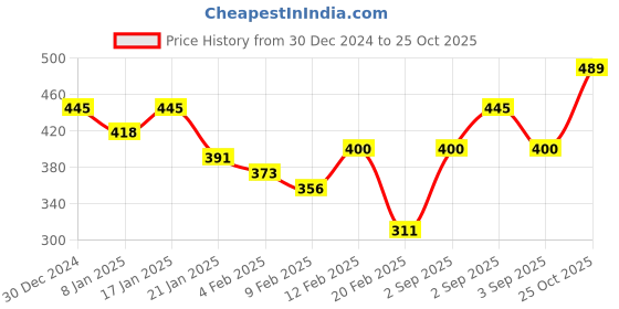 myntra.com MANGO Women Peach-Coloured Pure Cotton Solid Drop-Shoulder Sleeves T-shirt mango Price History Graph from 30 Dec 2024 to 25 Oct 2025