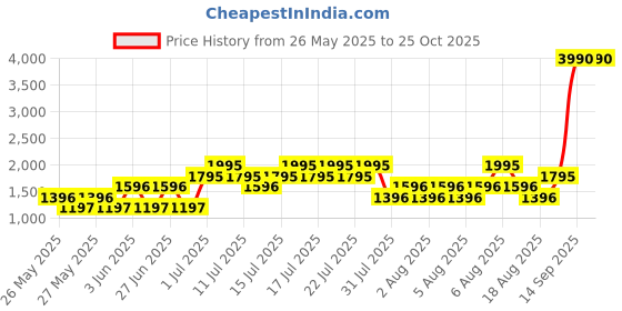 myntra.com MANGO Women Peach-Coloured Solid Regular Fit Shorts mango Price History Graph from 26 May 2025 to 24 Oct 2025