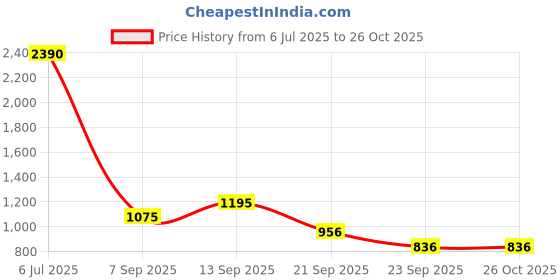 myntra.com MANGO Women Peach-Coloured Solid Regular Shorts mango Price History Graph from 6 Jul 2025 to 26 Oct 2025