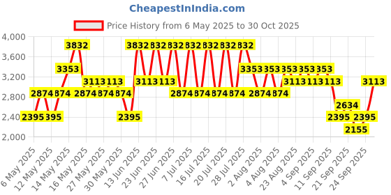 myntra.com MANGO Women Pin Stripes Low-Rise Wide leg Fit Bermuda Shorts with Front-Pleats mango Price History Graph from 6 May 2025 to 24 Sep 2025