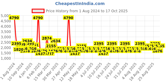 myntra.com MANGO Women Pink & Cream-Coloured Accordian Pleated Abstract Printed A-line Skirt mango Price History Graph from 1 Aug 2024 to 17 Oct 2025