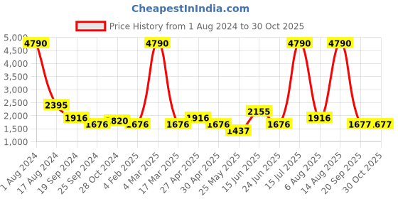 myntra.com MANGO Women Pink & Olive Green Geometric Design Sustainable Pullover mango Price History Graph from 1 Aug 2024 to 30 Oct 2025