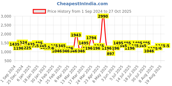 myntra.com MANGO Women Pink & White Dot Print A-Line Midi Skirt mango Price History Graph from 1 Sep 2024 to 27 Oct 2025