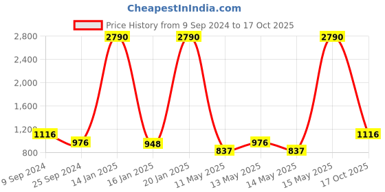 myntra.com MANGO Women Pink Lens & Gold-Toned Rectangle Sunglasses with UV Protected Lens mango Price History Graph from 9 Sep 2024 to 17 Oct 2025