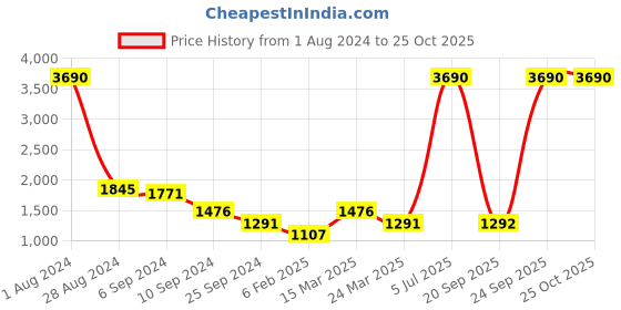 myntra.com MANGO Women Pink Ribbed Sustainable Pullover mango Price History Graph from 1 Aug 2024 to 25 Oct 2025