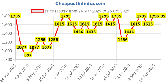 myntra.com MANGO Women Pink Solid Regular Fit Regular Shorts With Belt mango Price History Graph from 24 Mar 2025 to 24 Oct 2025