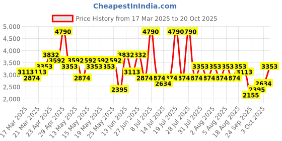 myntra.com MANGO Women Pinstripe Pleated Formal Trousers mango Price History Graph from 17 Mar 2025 to 20 Oct 2025