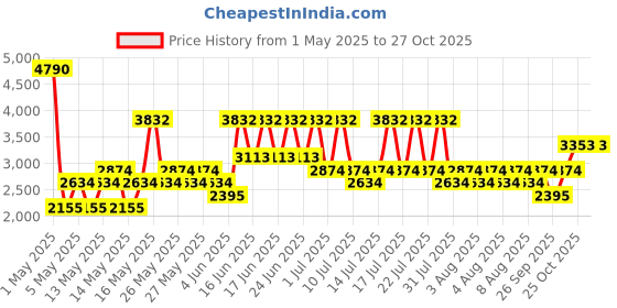 myntra.com MANGO Women Pinstriped Wide Leg Formal Trousers mango Price History Graph from 1 May 2025 to 25 Oct 2025