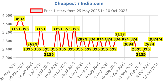 myntra.com MANGO Women Pleated Bermuda Shorts mango Price History Graph from 25 May 2025 to 10 Oct 2025