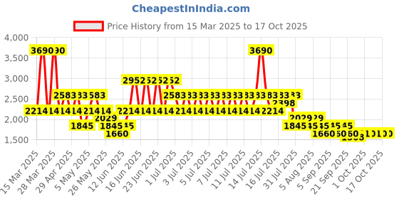 myntra.com MANGO Women Pleated Flowy Parallel Trousers mango Price History Graph from 15 Mar 2025 to 16 Oct 2025